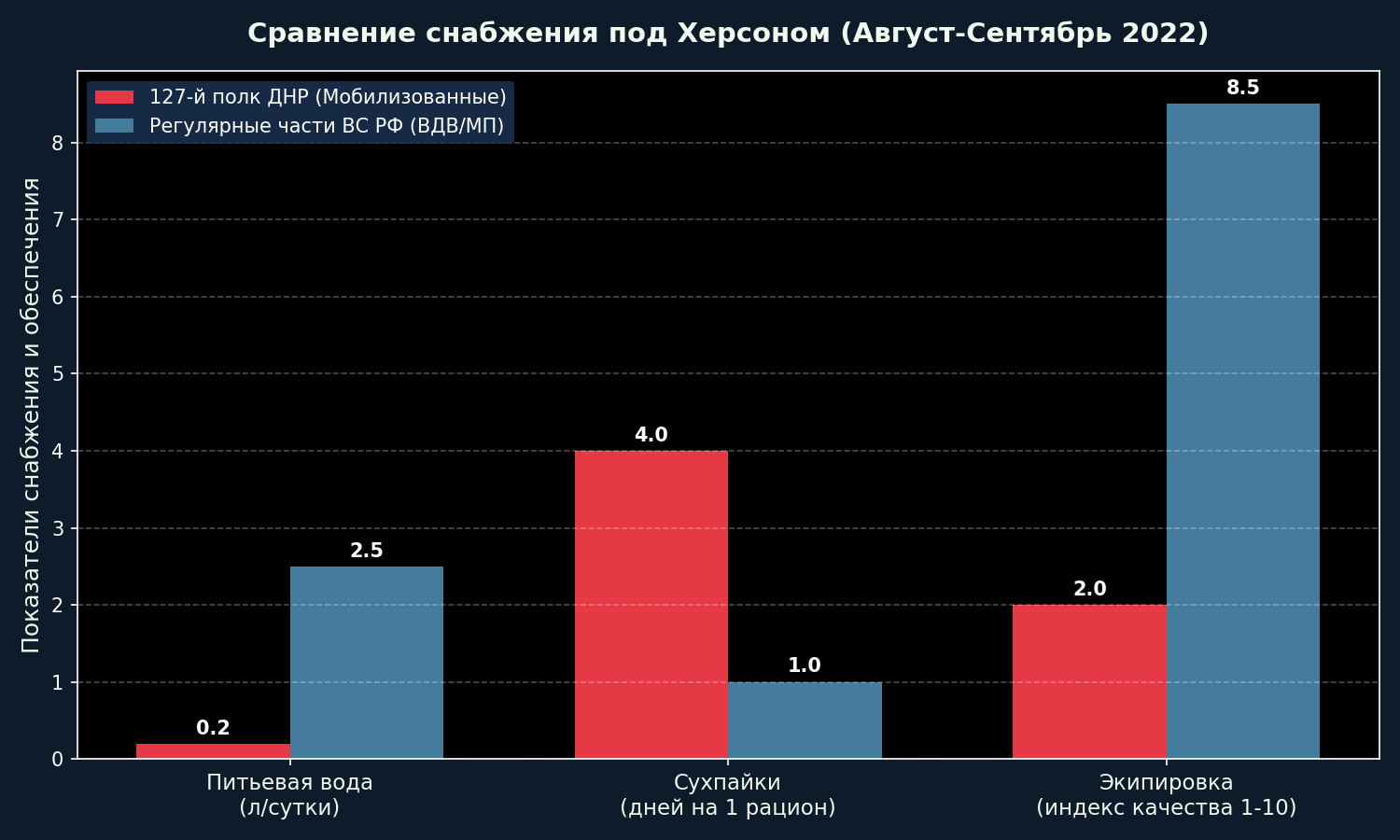 Инфографика к материалу «Брошенные на правобережье: как 127-й полк ДНР под Херсоном поднял бунт из-за жажды и голода»
