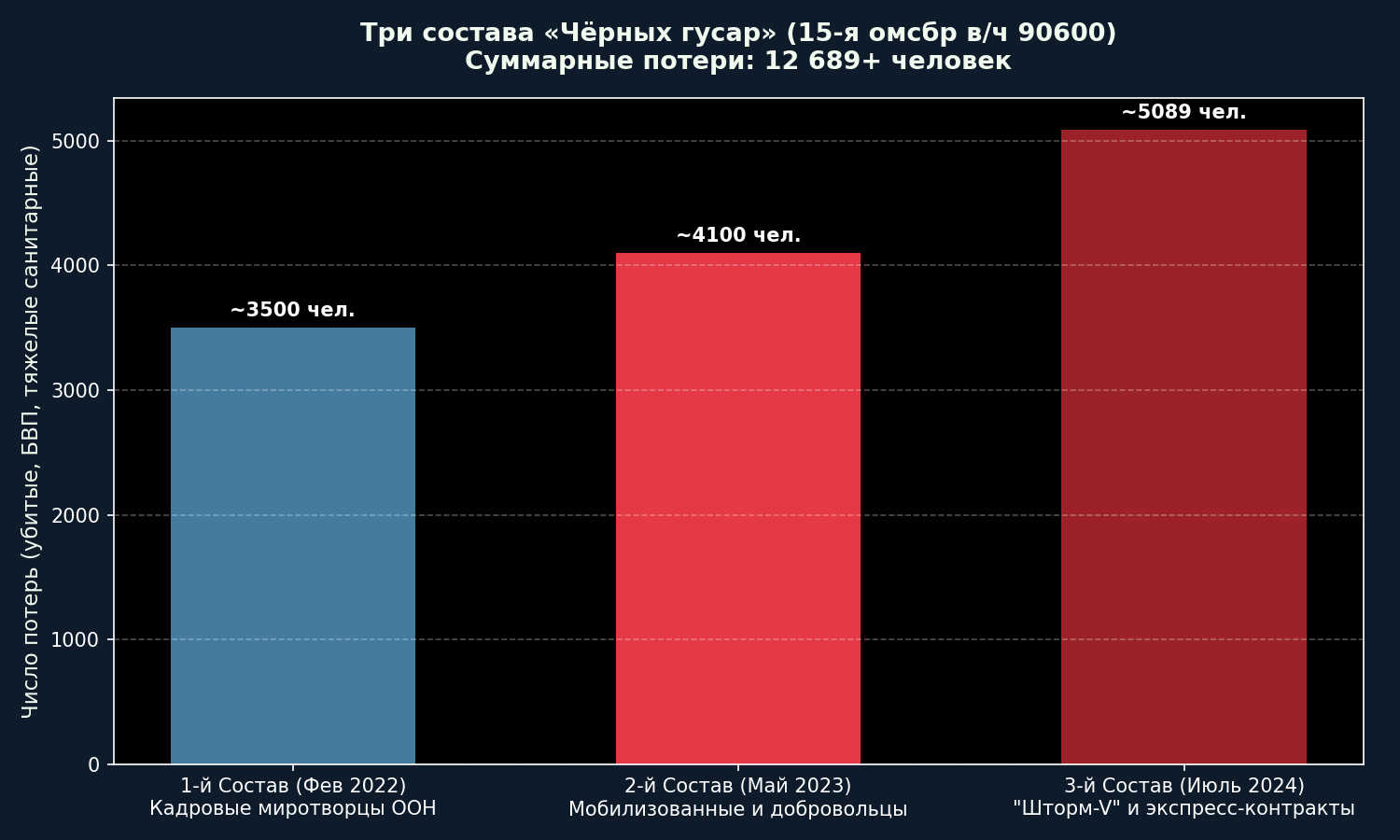 Инфографика к материалу ««Три состава в могиле»: Как «миротворческая» 15-я бригада «Чёрные гусары» потеряла 12 тысяч человек под Покровском»