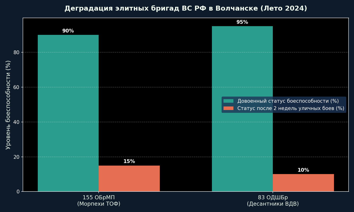 Инфографика к материалу ««Мясная элита»: Деградация 155-й бригады морской пехоты и 83-й бригады ВДВ под Волчанском»
