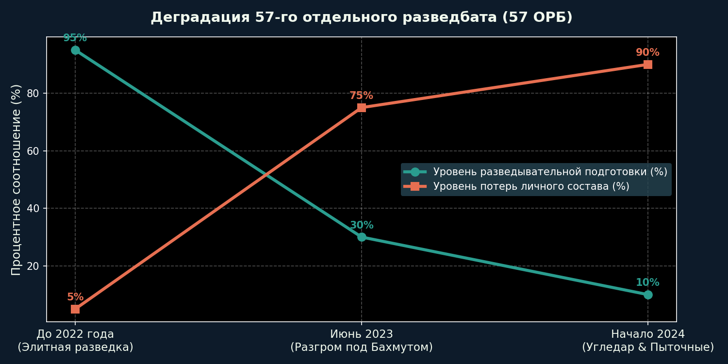 Инфографика к материалу «Призраки разведки: как 57-й отдельный разведбат превратили в штурмовое мясо под Бахмутом и Угледаром»