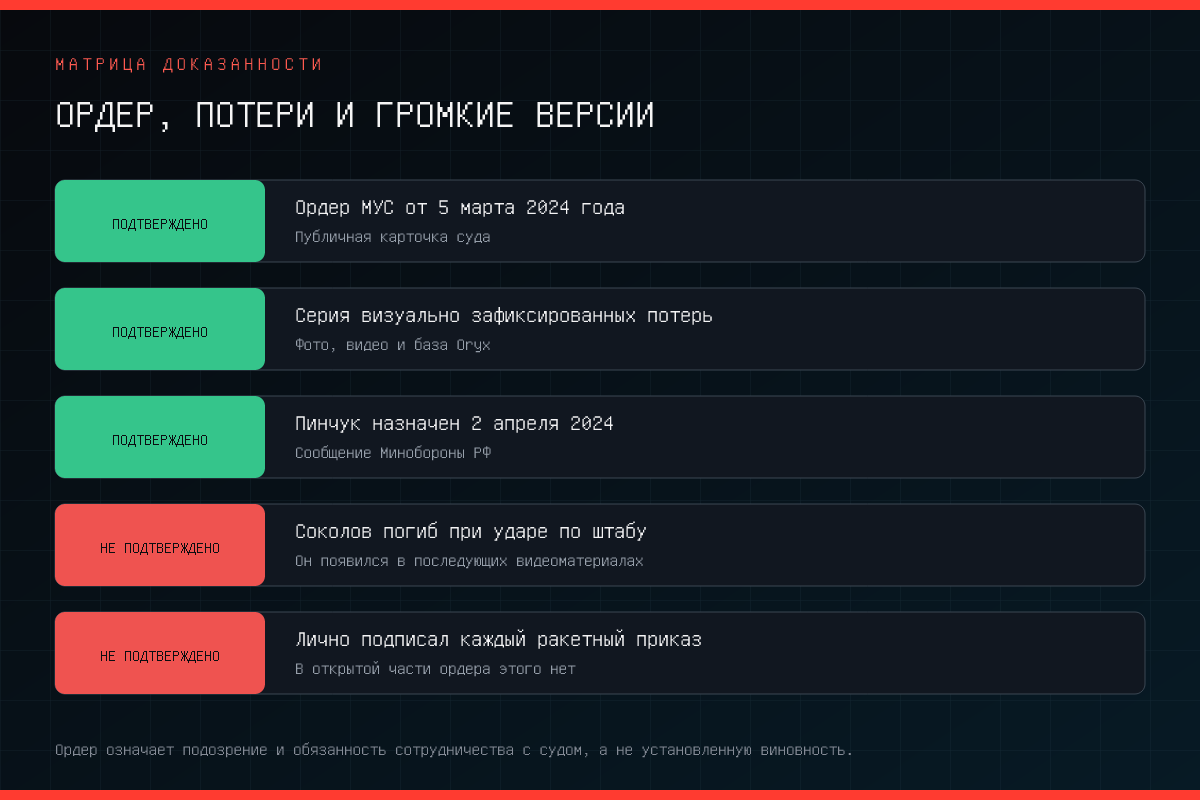 Матрица доказанности утверждений о Викторе Соколове и Черноморском флоте