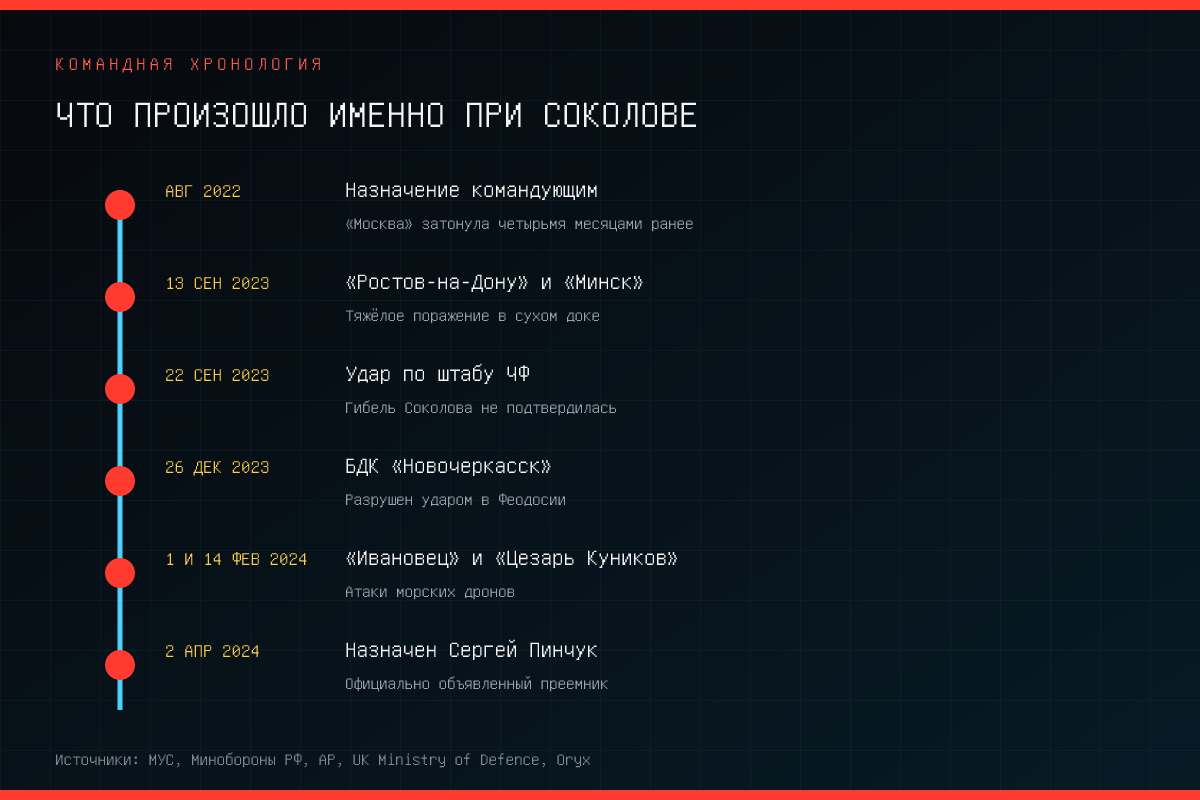 Хронология командования Виктора Соколова Черноморским флотом и ударов по российским кораблям