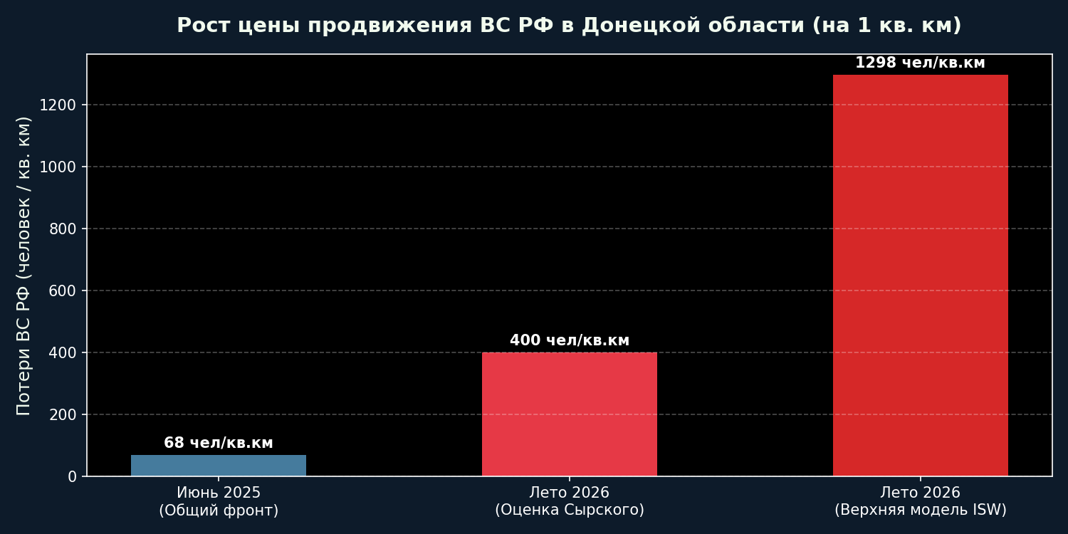 Инфографика к материалу ««Цена миллиметров»: Колоссальные потери ВС РФ на Покровском и Торецком направлениях»