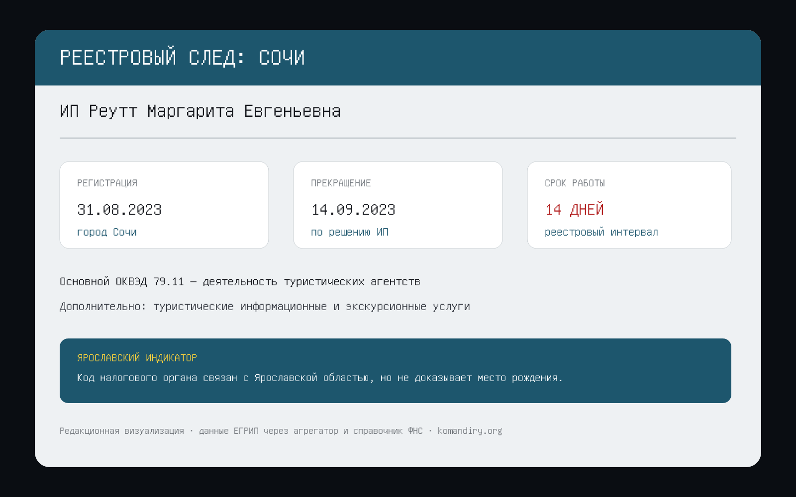 Редакционная карточка регистрации ИП Маргариты Евгеньевны Реутт в Сочи в 2023 году