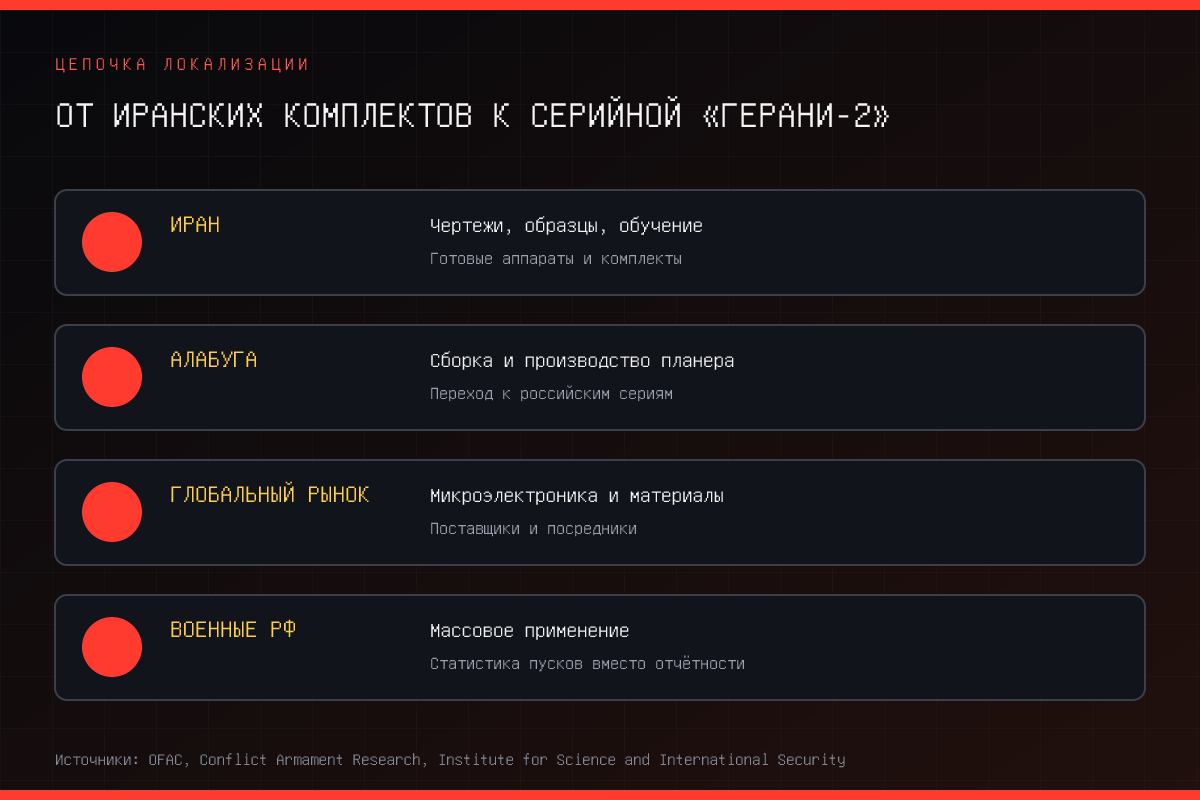 Схема цепочки производства дронов Shahed-136 и Герань-2 от Ирана до завода в Алабуге